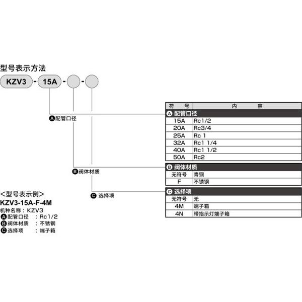 CKD喜開理先導(dǎo)突跳式2通電磁閥流體閥KZV3-40A-F-4M