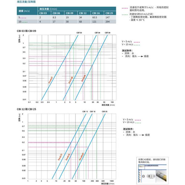 瑞士STAUBLI史陶比爾無泄漏溫度控制快速接頭CBI 12.7153/IA