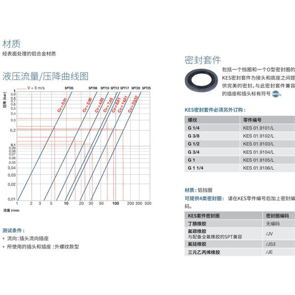 瑞士STAUBLI史陶比爾潔凈斷開接頭SPT 05.7101/L/CG